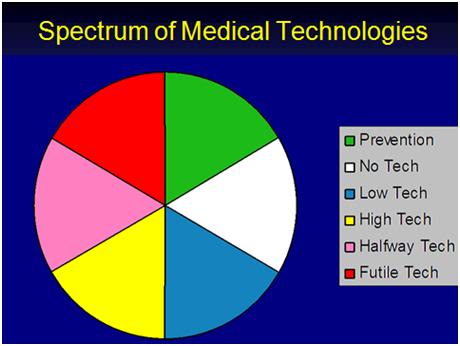 Current Medical Technologies